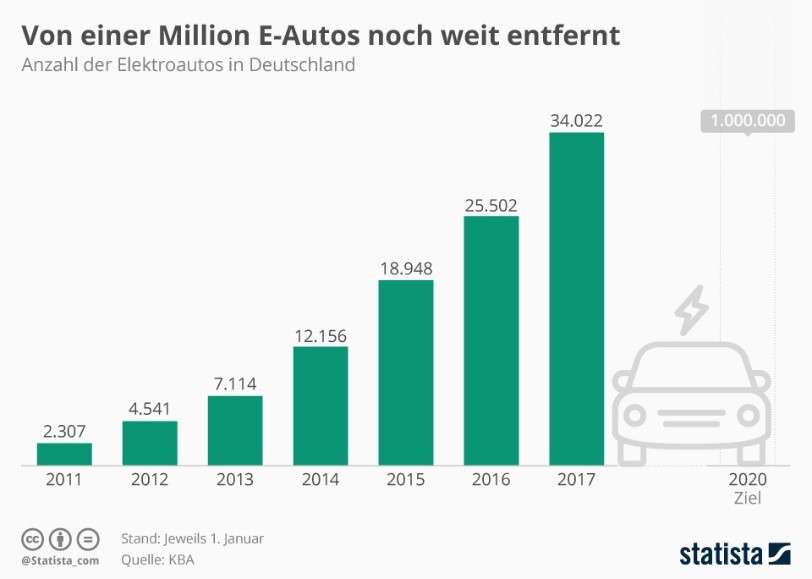 Statistics on the number of electric vehicles in Germany from 2011 to 2017 Statistics on the number of electric vehicles in Germany from 2011 to 2017