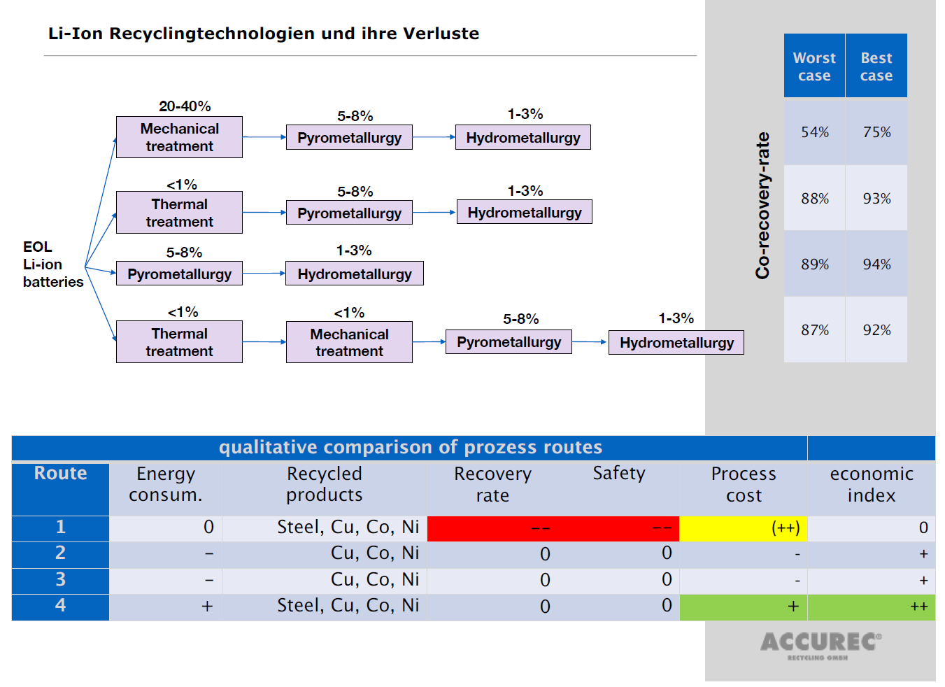 Overview of the different Li-ion recycling technologies and their losses Overview of the different Li-ion recycling technologies and their losses